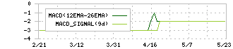 昭和ホールディングス(5103)のMACD