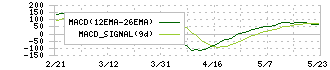 ブリヂストン(5108)のMACD