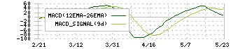 住友ゴム工業(5110)のMACD