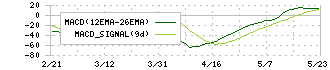 藤倉コンポジット(5121)のMACD