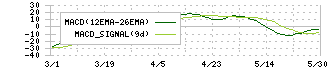 ファインズ(5125)のMACD