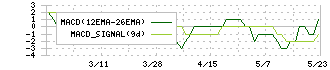 ファインズ(5125)のMACD