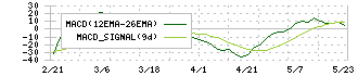 ポーターズ(5126)のMACD