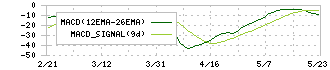 ＦＩＸＥＲ(5129)のMACD