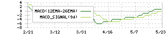 リンカーズ(5131)のMACD