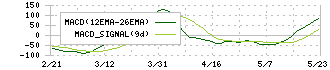ｐｌｕｓｚｅｒｏ(5132)のMACD