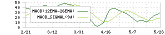 ＰＯＰＥＲ(5134)のMACD