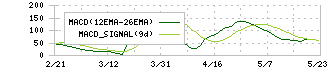 ｔｒｉｐｌａ(5136)のMACDチャート