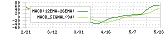 オープンワーク(5139)のMACD