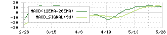 アキレス(5142)のMACD