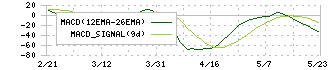 アキレス(5142)のMACD