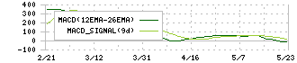 西川ゴム工業(5161)のMACD