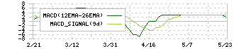 朝日ラバー(5162)のMACD