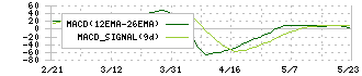 ニチリン(5184)のMACD