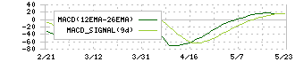 フコク(5185)のMACD