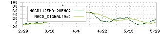 ニッタ(5186)のMACD