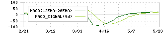 ニッタ(5186)のMACD