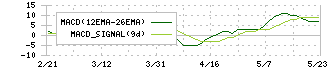 クリエートメディック(5187)のMACD