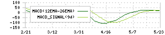 住友理工(5191)のMACD