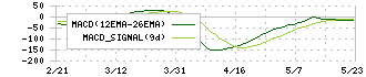 三ツ星ベルト(5192)のMACD