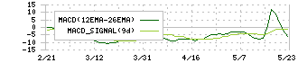 相模ゴム工業(5194)のMACD