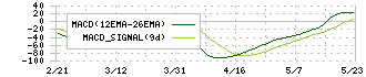 バンドー化学(5195)のMACD