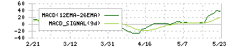 不二ラテックス(5199)のMACD