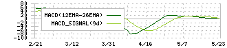 石塚硝子(5204)のMACD