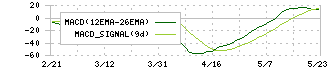 有沢製作所(5208)のMACD