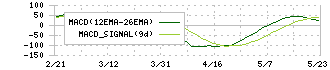 日本電気硝子(5214)のMACD