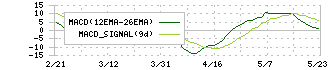 倉元製作所(5216)のMACD