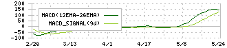 テクノクオーツ(5217)のMACD