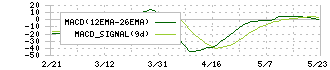 オハラ(5218)のMACD