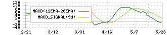 住友大阪セメント(5232)のMACD