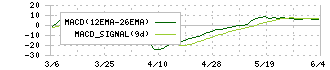 ノザワ(5237)のMACD