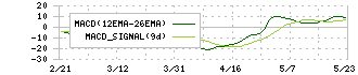 ｍｏｎｏＡＩ　ｔｅｃｈｎｏｌｏｇｙ(5240)のMACD