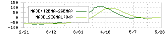 日本オーエー研究所(5241)のMACD