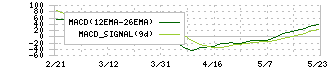 ＥＬＥＭＥＮＴＳ(5246)のMACD