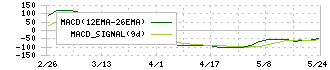 ＢＴＭ(5247)のMACD