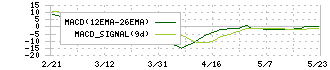 テクノロジーズ(5248)のMACD