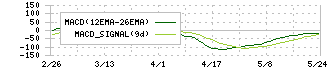プライム・ストラテジー(5250)のMACD