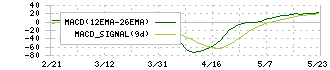 プライム・ストラテジー(5250)のMACD