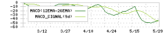 日本ナレッジ(5252)のMACD