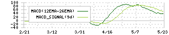 日本ナレッジ(5252)のMACD