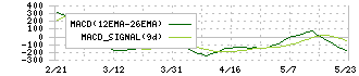 Ａｒｅｎｔ(5254)のMACD