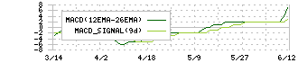 モンスターラボ(5255)のMACD