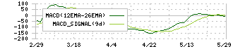Ｆｕｓｉｃ(5256)のMACD