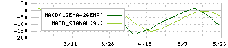 Ｆｕｓｉｃ(5256)のMACD