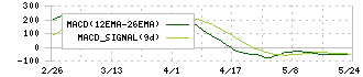 ノバシステム(5257)のMACD