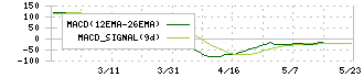 ノバシステム(5257)のMACD